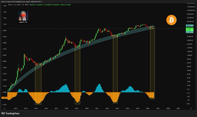 The image is a TradingView chart titled "Bitcoin / U.S. Dollar - 1M" showing long-term monthly BTC price action from 2013 projected through 2027, featuring a curved trendline with yellow vertical bars marking bottoms and an MACD-style oscillator at the bottom, alongside a "Crypto PW" avatar and Bitcoin logo. It supports the post's theme by illustrating how historical "rekt" moments (the marked drawdowns in 2015, 2019, 2023) align on the same repeating cycle pattern, suggesting market makers and centralized exchanges use comparable tactics at each bottom.