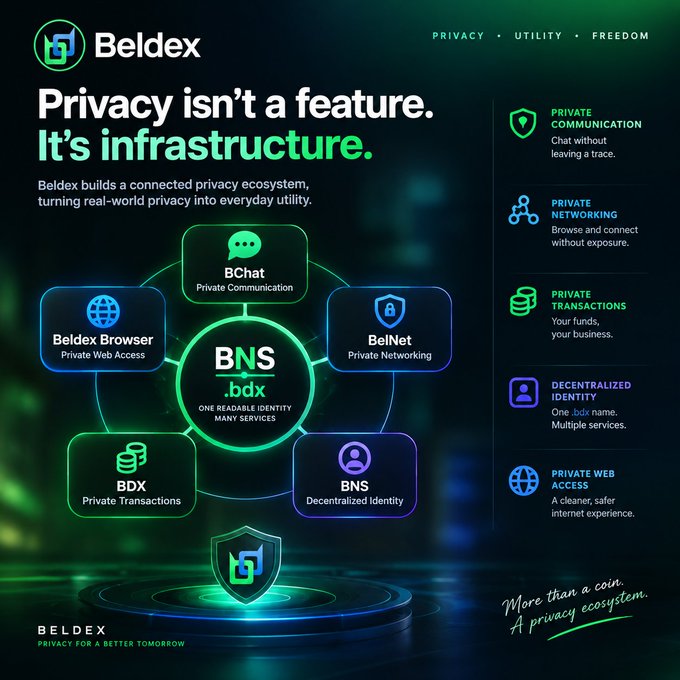 A promotional graphic for Beldex features the text "Privacy isn't a feature. It's infrastructure." and illustrates a privacy ecosystem with services like BChat, Beldex Browser, BelNet, BNS, BDX, and bdx, alongside headings for "PRIVACY • UTILITY • FREEDOM".