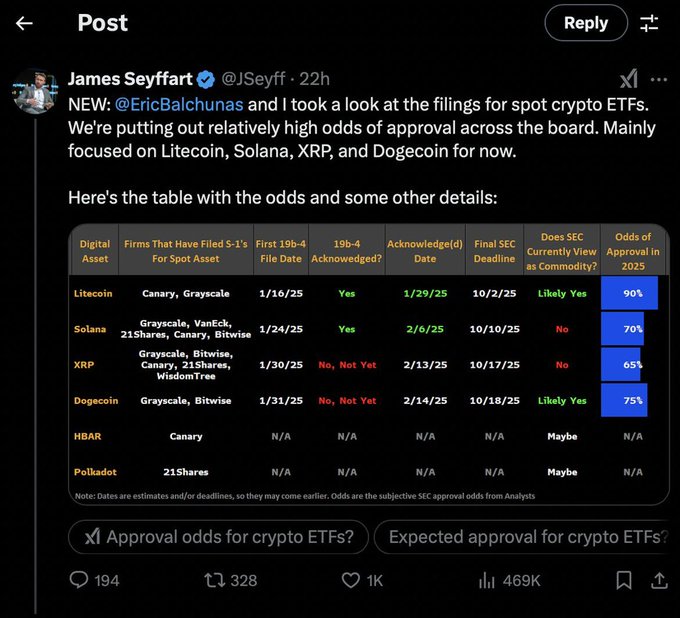 A tweet from James Seyffart (@JSeyff) showing a table with odds of SEC approval for spot crypto ETFs, highlighting Litecoin (90%), Solana (70%), XRP (65%), and Dogecoin (75%).