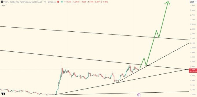 The image shows an XRP/USDT Perpetual Contract chart on Binance priced at 1.5308, featuring an aggressively drawn green arrow shooting upward through ascending trendlines, visually illustrating the post's prediction of a massive "god candle" rally targeting multi-dollar price levels.
