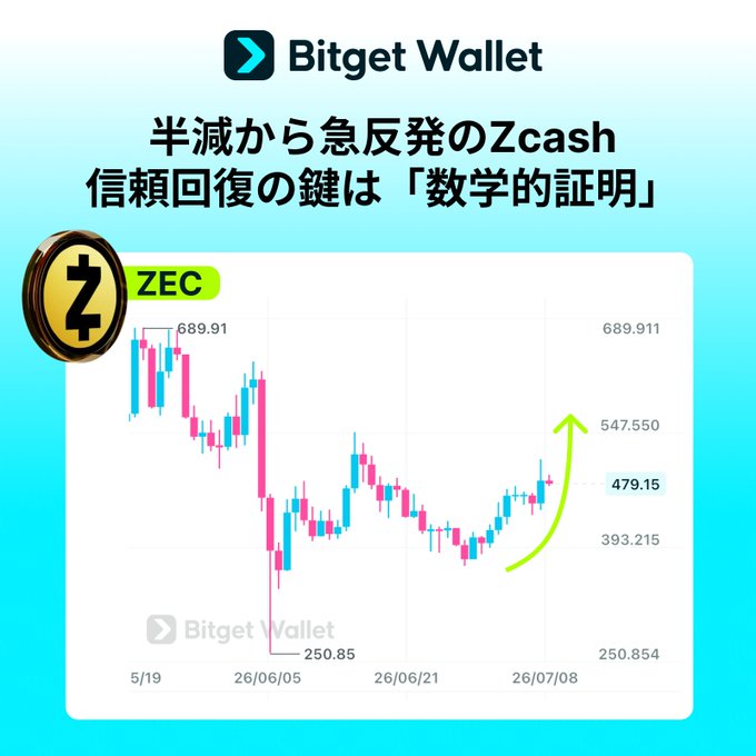 A Bitget Wallet promotional graphic showing a Zcash (ZEC) candlestick chart with a sharp rebound from $250.85 to $479.15, illustrated by a green upward arrow, under the Japanese headline "半減から急反発のZcash 信頼回復の鍵は「数学的証明」" (Zcash's sharp rebound from halving — the key to regaining trust is "mathematical proof"). The chart visually reinforces the post's narrative of ZEC recovering to the $500 range after its plunge caused by a counterfeit coin bug.