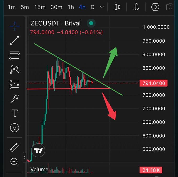 A 4-hour ZECUSDT chart on Bitval shows price at 794.04 (-0.61%) consolidating within a descending triangle pattern, with arrows indicating a breakout could send it higher toward 950 or lower toward 650.