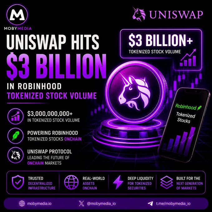 A promotional graphic for MobyMedia announcing 'UNISWAP HITS $3 BILLION IN ROBINHOOD TOKENIZED STOCK VOLUME' featuring the Uniswap unicorn logo and a phone displaying Robinhood Tokenized Stocks.