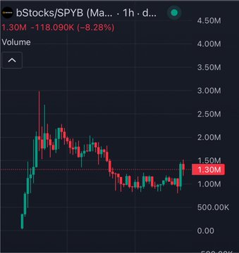 A 1-hour candlestick chart for bStocks/SPYB showing a price of 1.30M with a 24-hour change of -118.09K (-8.28%).