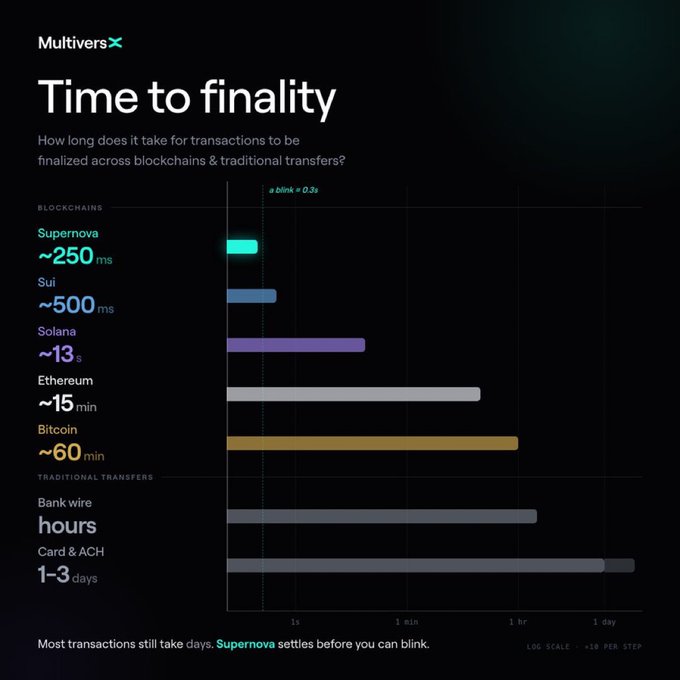 MultiversX infographic titled "Time to finality" showing Supernova at ~250ms finality, beating Sui (~500ms), Solana (~13s), Ethereum (~15min), Bitcoin (~60min), bank wires (hours), and card/ACH (1-3 days), with the tagline "Most transactions still take days. Supernova settles before you can blink."—directly backing the post's claim that MultiversX has achieved faster-than-a-blink finality to prove its scaling claims.