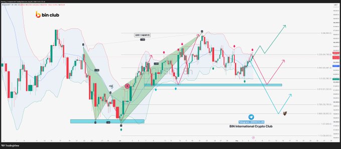 A TradingView candlestick chart of Bitcoin (BTC/USDT) shows the price testing 8-hour resistance levels with annotated bullish (green arrow targeting 68-70k) and bearish scenarios, accompanied by a cyan support zone and the "bin club / BIN International Crypto Club" branding.
