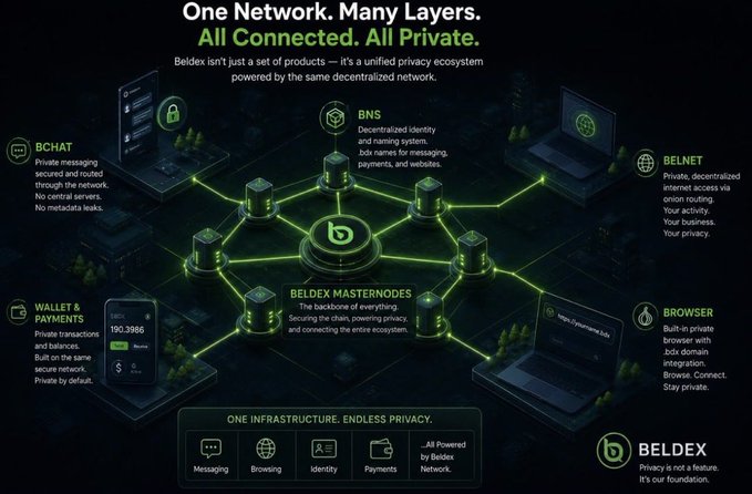 A Beldex promotional graphic showcasing its unified privacy ecosystem built around "Beldex Masternodes," featuring interconnected products including BChat (private messaging), BNS (decentralized identity/naming), BelNet (private internet access), Wallet & Payments, and a privacy-focused Browser, all emphasizing "One Network. Many Layers. All Connected. All Private."

The image reinforces the post's message by visually demonstrating Beldex's protocol-layer approach to privacy, showing how privacy is woven into the core infrastructure across multiple services rather than being an optional add-on.