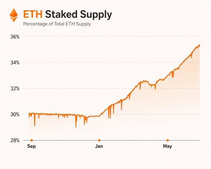 A line chart titled 'ETH Staked Supply' showing the percentage of total ETH supply staked, rising from around 30% in September to nearly 36% by mid-year.