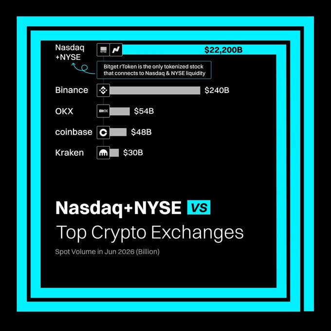 A bar chart comparing spot trading volumes in June 2026, showing Nasdaq + NYSE at $22,200B far surpassing top crypto exchanges Binance ($240B), OKX ($54B), coinbase ($48B), and Kraken ($30B), with a callout noting "Bitget rToken is the only tokenized stock that connects to Nasdaq & NYSE liquidity." The image supports the post's claim that Bitget rTokens uniquely bridge traditional market liquidity to crypto traders.