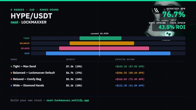 A HYPE/USDT trading interface on nest-lockmaxxer showing 76.7% strategy APR and 43.5% ROI, with range options including Tight, Balanced, Relaxed, and Wide deposits and expected returns.