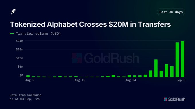 A dark-themed bar chart from GoldRush titled 'Tokenized Alphabet Crosses $20M in Transfers' showing transfer volume (USD) over the last 30 days, with values rising sharply from near $0 in early August to over $24m by September 3.