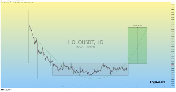 A daily (1D) chart of HOLOUSDT (HOLO/TetherUS) on TradingView displays an extended accumulation pattern within a highlighted rectangle, followed by a projected parabolic rally curve targeting a green target zone near $0.19706 with an indicated 4.13% gain. The visualization supports the post's claim that HOLO's accumulation phase is nearly complete and a significant upside move may be imminent.
