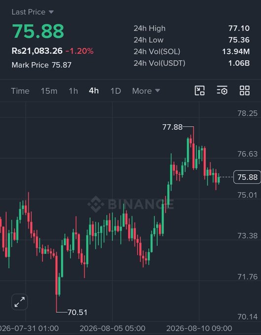 A Binance cryptocurrency trading chart showing the SOL token at a last price of 75.88 Rs (21,083.26), down 1.20%, with a 4h timeframe and a 24h high of 77.10.