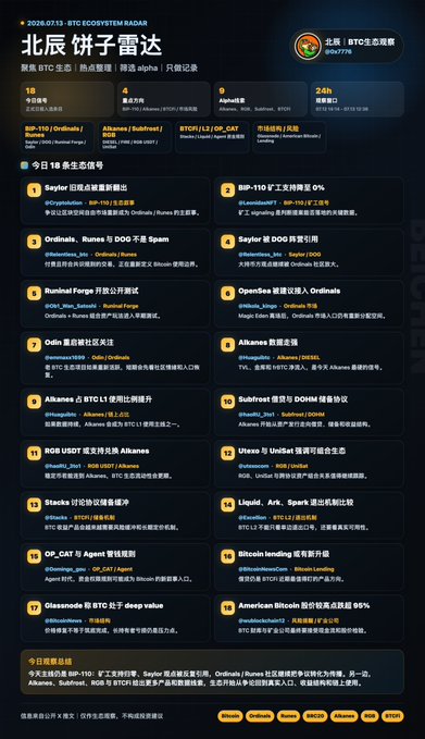 A BTC Ecosystem Radar infographic dated 2026.07.13 from 北辰 (BTC Ecosystem Watch) highlighting that BTC is at 2.0% 2.0% in the 2.0% range and listing top ecosystem news including Saylor's BTC health disclosure, BNB-110 mining decline 0%, and ordinals' minting issues.