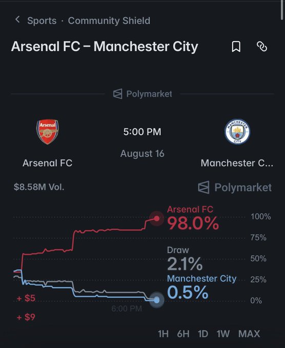 A Polymarket prediction market screenshot for the Community Shield match between Arsenal FC and Manchester City on August 16 at 5:00 PM, showing Arsenal favored at 98.0%, Draw at 2.1%, and Manchester City at 0.5%, with $8.58M volume.