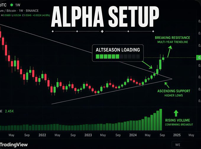 A TradingView BTC/USD weekly chart labeled 'ALPHA SETUP' showing a breakout from a multi-year descending trendline with an 'ALTSEASON LOADING' indicator, rising volume of 2.45K, and annotations for breaking resistance and ascending support.