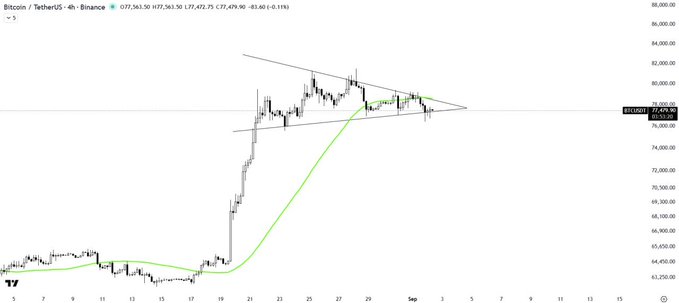 A 4-hour BTC/USDT chart on Binance showing Bitcoin at $77,472.75 consolidating within a symmetrical pennant pattern, with price action contained between converging trendlines and the green 50MA acting as resistance above. The setup illustrates the post's analysis of a tightening pennant awaiting a decisive breakout or breakdown.