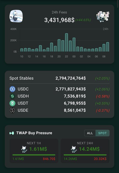 A cryptocurrency analytics dashboard displays 24h fees of $3,431,968 (+44.65%), spot stablecoin volumes including USDC at $2,771,827,943 (+2.06%) and USDT at $6,798,955 (+0.55%), and TWAP buy pressure metrics.