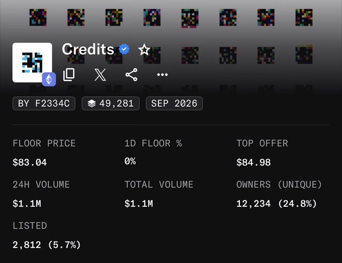 A screenshot of an NFT collection statistics page for 'Credits' showing a floor price of $83.04, top offer of $84.98, 24H volume of $1.1M, and 12,234 unique owners, dated September 2026.