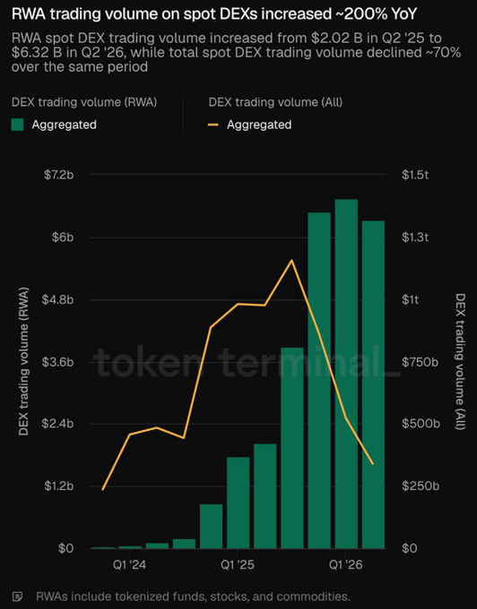 A Token Terminal chart titled 'RWA trading volume on spot DEXs increased ~200% YoY,' showing RWA spot DEX trading volume rising from $2.02B in Q2 '25 to $6.32B in Q2 '26, while total spot DEX volume declined ~70% over the same period.