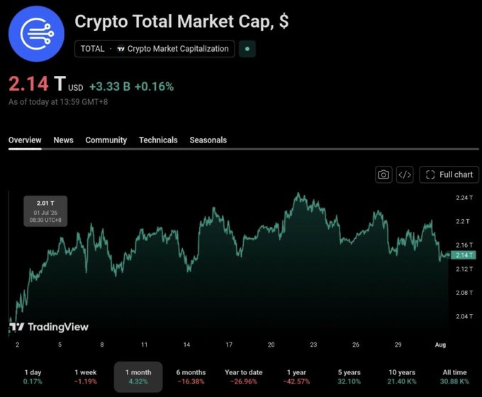 A TradingView chart shows the Crypto Total Market Cap sitting at **$2.14T** (up +$3.33B or +0.16%), with the 1-month timeframe selected and showing a gain of **4.32% (~$2.01T → $2.14T)** over the past 30 days—visually confirming the post's claim that the crypto market has added more than $130 billion in the last month.