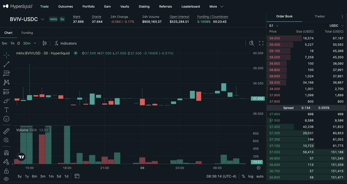 A Hyperliquid trading interface showing the BVIV-USDC pair with a price of 37.668, 24h change of -0.064/-0.17%, and a candlestick chart with volume data.
