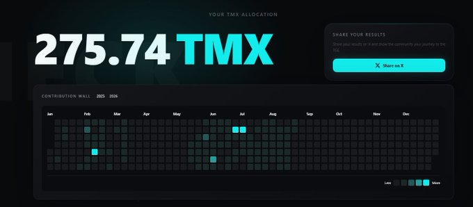 A dark dashboard interface displays a TMX allocation of 275.74 TMX alongside a shareable results box and a 2025-2026 contribution wall showing minimal activity across the calendar months, visually reinforcing the user's post lamenting their small airdrop amount compared to others who received thousands.