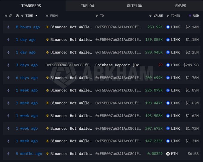 A dark-themed cryptocurrency transaction tracker interface by Arkham showing recent LINK token transfers from a Binance hot wallet, with values ranging from $249.98 to $2.25M.