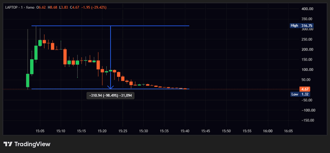 The image shows a 1-minute candlestick chart of $LAPTOP with a dramatic crash from a high of 316.75 to a low of 1.32, displaying a steep -98.49% decline (-310.94) that visually reinforces the post's joke about the stock going "to zero."