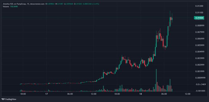 A TradingView candlestick chart shows the SOL on Pump.fun trading pair with a strong upward price trend and rising volume.