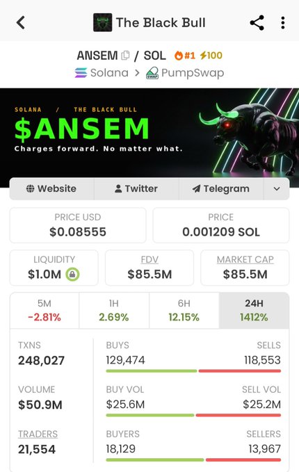 A screenshot of the "$ANSEM" (The Black Bull) token on Solana via PumpSwap, showing key metrics like a $0.08555 price, $85.5M market cap, and a 24H surge of 1412%, with 129,474 buys vs 118,553 sells.

The image provides context for the claim that despite ANSEM's massive 24-hour price surge and trading volume, no trader outside of Ansem himself actually realized substantial profits—since the token's extreme volatility and late-stage entry points meant most participants saw minimal or no gains despite the headline numbers.
