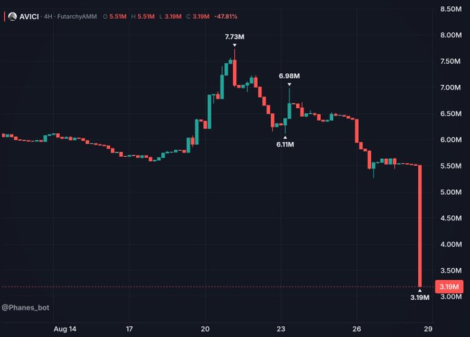 A 4-hour candlestick chart of the AVICI token (FutarchyAMM) shows a dramatic crash from a peak of 7.73M to 3.19M, representing a 47.81% decline, supporting claims of a token dump likely caused by a hack that drained user accounts.