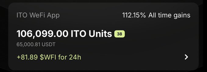 A dark-themed app interface showing 'ITO WeFi App' with 106,099.00 ITO Units (38), 112.15% all-time gains, valued at 65,000.81 USDT, earning +81.89 $WFI for 24h.