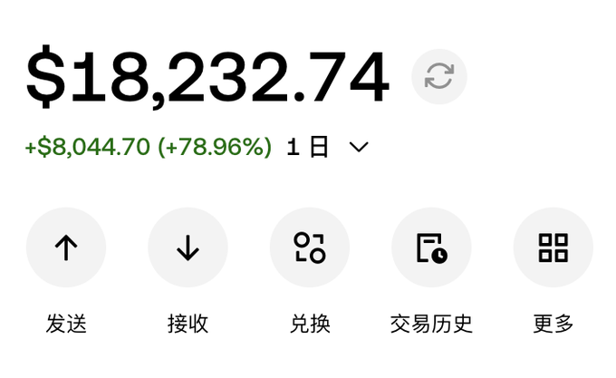 A mobile cryptocurrency wallet interface displays a balance of $18,232.74, showing a significant 1-day gain of +$8,044.70 (+78.96%) in green, with menu options in Chinese for Send (发送), Receive (接收), Swap (兑换), Transaction History (交易历史), and More (更多), visually supporting the post's claim about substantial Solana gains.