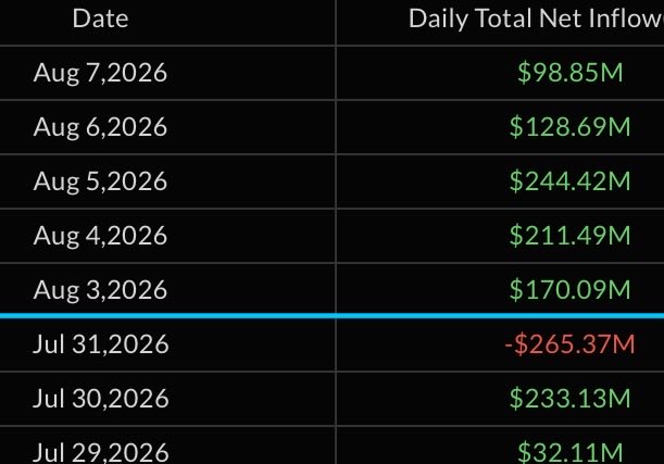 A table shows daily net inflows to U.S. Bitcoin spot ETFs from July 29 to August 7, 2026, with August 1 missing (likely a weekend) and a notable -$265.37M outflow on July 31, 2026. The data supports the post's claim of 5 consecutive days of inflows totaling $854 million in August, driven by strong gains including $244.42M (Aug 5) and $233.13M (Jul 30).
