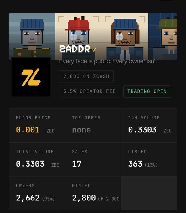 A Zcash NFT marketplace listing for the collection 'ZADDR', showing pixelated avatar characters with the tagline 'Every face is public. Every owner isn't.' The stats show 2,800 minted out of 2,800, a floor price of 0.001 ZEC, and 2,662 owners (95%).
