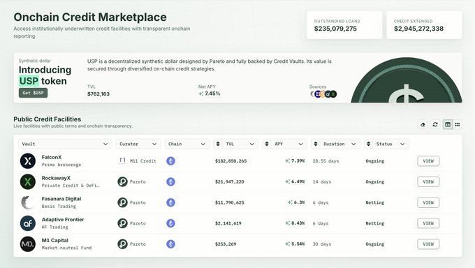 The Pareto Credit onchain credit marketplace dashboard shows $235,079,275 in outstanding loans and $2,945,272,338 in credit extended across facilities like FalconX, RockawayX, and Adaptive Frontier—illustrating the ~12x capital turnover and 7.4-7.45% APY highlighted in the post.