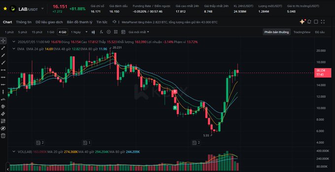 A TradingView candlestick chart for LAB/USDT showing a price of $16.151 (+81.85%), with a strong upward trend and significant volatility on the 6-hour timeframe.