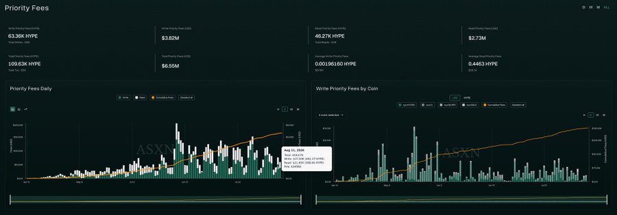 A dashboard titled "Priority Fees" displays key metrics including Total Priority Fees (USD) of $3.82M, Total Priority Fees (USD) Cumulative at $6.55M, Unique Payers (24h) at 109.63K HYPE, and Total Priority Fees (HYPE) Cumulative at 46.27K HYPE, alongside two charts showing Priority Fees Daily and Write Priority Fees by Coin from Aug 2024 onward, with a selected data point for Aug 11, 2024 showing Total of $3.41K and Fees of $1.05K, complementing the daily report on HYPE buyback and valuation data.
