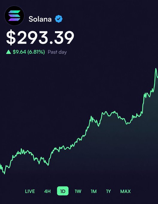 Cryptocurrency price chart showing Solana (SOL) at $293.39, up $9.64 (6.81%) in the past day, with a 1D timeframe view.