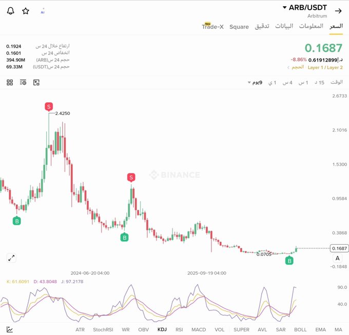 The image shows a Binance candlestick chart for ARB/USDT trading pair, displaying a current price of 0.1687 (down 8.86% at 0.6191289), with key markers showing an all-time high of 2.4250 and historical "B" (buy) and "S" (sell) signals, while the KDJ indicator at the bottom reads 97.2178 suggesting overbought conditions. The chart illustrates the altcoin's dramatic decline from its peak to current lows, visually supporting the post's optimistic claim of potential 3000% gains if ARB returns to previous highs, while also showing why the poster notes it's "not worth buying now" given its extended downtrend.