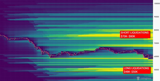 A Bitcoin liquidation heatmap from Coinglass highlights two key liquidity zones: short liquidations clustered at $70K-$80K and long liquidations at $48K-$50K, illustrating the price levels likely to be "hunted" before BTC establishes a clear directional trend.