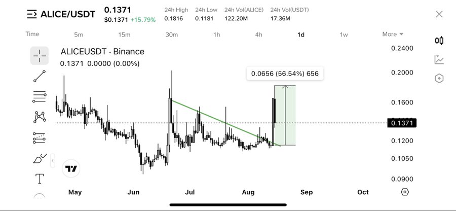 The image shows a TradingView chart of ALICE/USDT on Binance, displaying a candlestick chart with key stats (price at $0.1371, +15.79%, 24h volume of 17.36M USDT), highlighting a massive 56.54% gain (656%) candle in the highlighted green box, which directly visualizes the "55% candle on $ALICE" mentioned in the post while teasing an upcoming pump on $G.