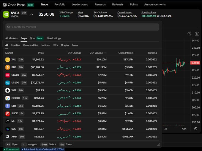 A screenshot of the Ondo Perps trading interface showing NVDA at $230.08, with a market list including XAU, BTC, US500, WTI, GOOGL, ETH, SNDK, MU, SOL, and AMD, and a price chart for NVDA.