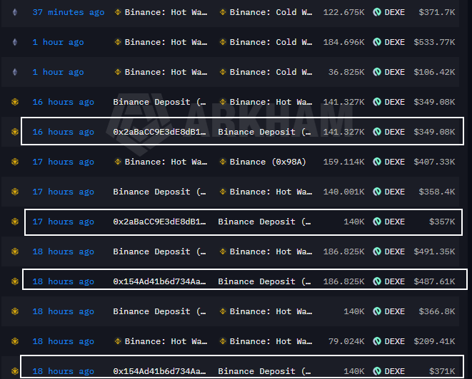 A cryptocurrency transaction tracker displays recent Binance transfers to DEX wallets, with addresses like '0x2aBaCC9E3dE8dB1...' and '0x154Ad41b6d734A...' highlighted, showing amounts ranging from $209.41K to $533.77K.
