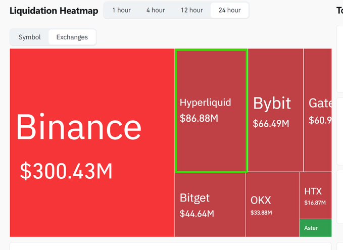 The image shows a screenshot of a Liquidation Heatmap that provides information about the transactions made by various exchanges at different times. The heat map categorizes each exchange based on its current value or liquidation level, with the larger values representing higher levels of liquidation for specific exchanges. There are four main categories represented in the heat map: "Binance", "#Binance", "$86.84M", and "Hyperliquid". 

The "#Binance" category is positioned at the top left corner on the Heatmap, indicating that it has experienced the highest level of liquidation compared to other exchanges. The "Hyperliquid" category occupies a large area in the center part of the heat map, suggesting that it has been the most affected by transactions and liquidations during this time period. The remaining two exchanges are "#Binance", which is positioned at the bottom left corner of the image, and "$86.84M", situated on the right side close to the top edge of the heat map. Overall, the Liquidation Heatmap provides a clear visual representation of how various exchanges performed in terms of liquidations during a specific timeframe.