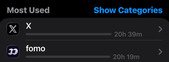 A screenshot of an iOS screen time report showing 'Most Used' apps with X at 20h 39m and fomo at 20h 19m, with a 'Show Categories' button in blue.