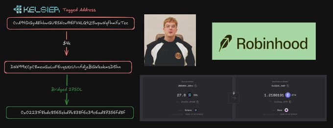 The image shows a Kelsier "Tagged Address" flowchart tracking a transfer of ~$4K and 2750 SOL bridged between three crypto wallet addresses, alongside a screenshot of a person in a black and white jacket and the Robinhood logo. A Robinhood wallet swap interface displays 27.6 SOL converted to approximately $1,219 USDC at roughly $44 per SOL. The setup appears to mock a "rug pull" scheme targeting memecoin traders, referencing the "Notis on" announcement in the post.