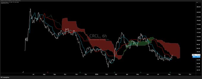 A TradingView 6-hour candlestick chart of $CRCL (Circle) showing price action declining from highs near $260 down to roughly $50–60, with red cloud zones representing the Ichimoku indicator and a current price marker near $56.94, visually reflecting the post's observation of the stock attempting to form a rounded bottom pattern after its prolonged downtrend.