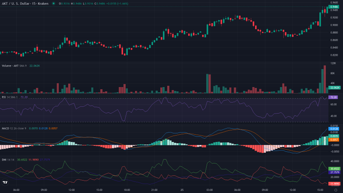 The image shows a stock chart with three different lines representing the price of Bitcoin over time, along with other cryptocurrency prices displayed as well. The chart displays various trends and patterns that can be used for analysis by investors or traders interested in the crypto market.